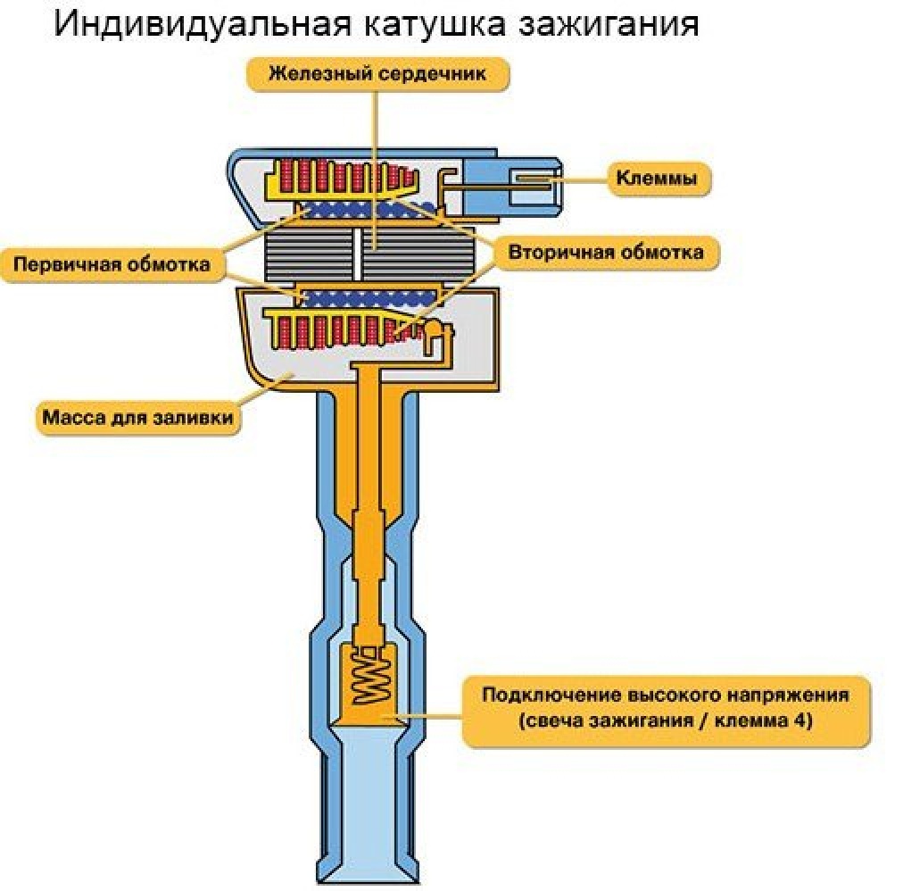 Неисправности системы зажигания. Таблица сопротивлений катушек зажигания ваз. Неисправности системы зажигания автомобиля. Неисправность в первичной вторичной цепи катушки зажигания. Контактная система зажигания в двигателе.